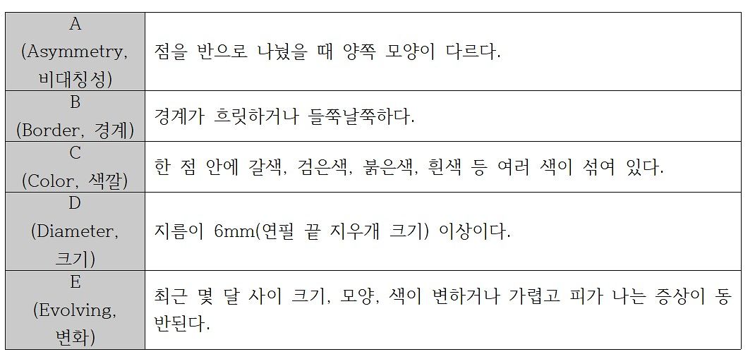 위험한 점을 가려내는 ABCDE 법칙