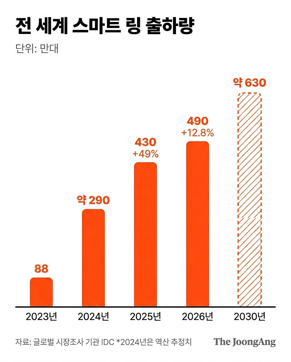 시장조사기관 IDC에 따르면 2023년 100만대 이하였던 스마트 링 출하량은 3년 만에 5배 이상 늘었다. 