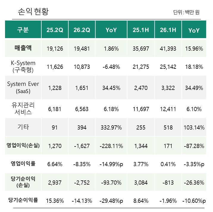 ㈜영림원소프트랩 2026년 반기 실적 및 손익현황