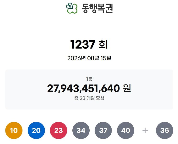 제1237회 로또복권 당첨번호가 ‘10ㆍ20ㆍ23ㆍ34ㆍ37ㆍ40’으로 결정됐다. 보너스 번호는 ‘36’이다. 사진 동행복권 홈페이지 캡처