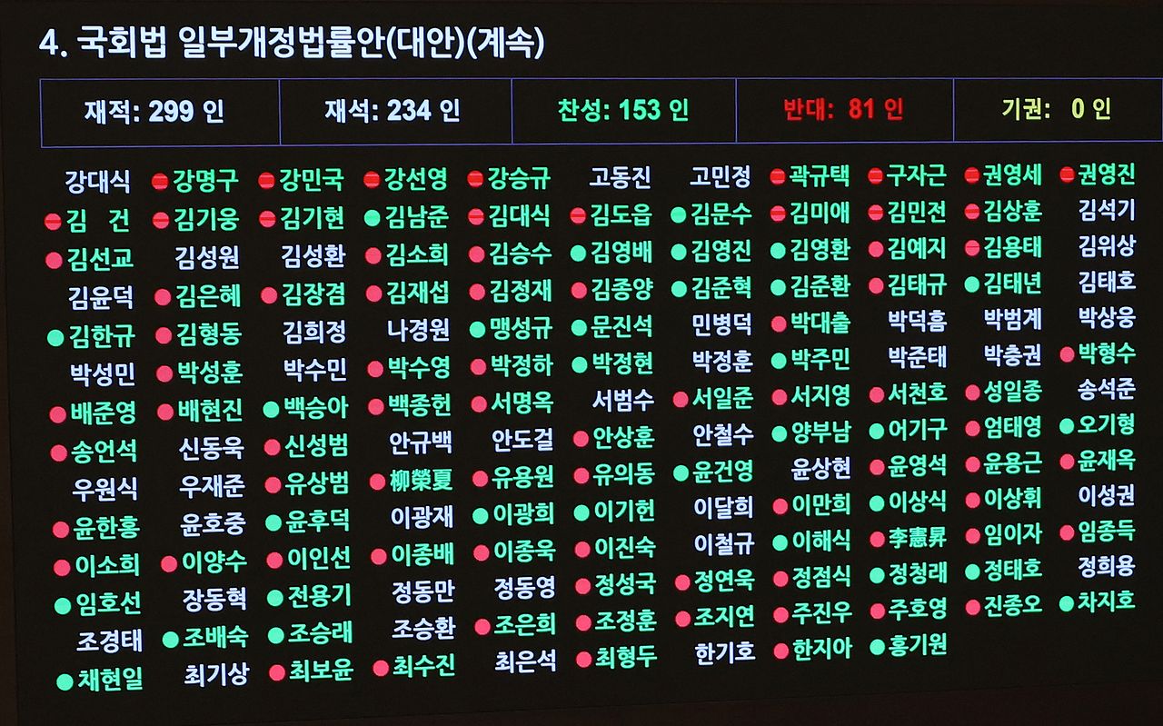 국민의힘 의원들이 20일 국회에서 열린 본회의에서 패스트트랙(신속처리안건) 심사 기한을 단축하는 국회법 개정안에 대해 반대 표결하고 있다. 연합뉴스