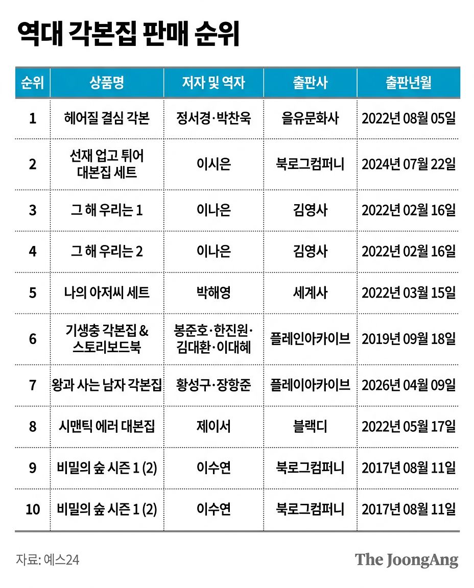 역대 각본집 판매 순위