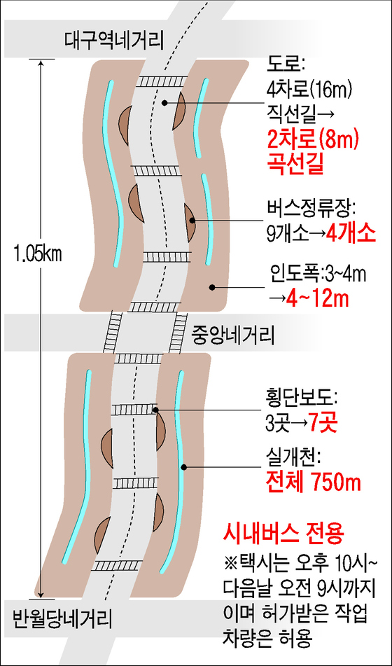 대구 중앙로 국내 첫 대중교통전용지구 ( 대구역 네거리 ~ 반월당네거리 ). 중앙포토