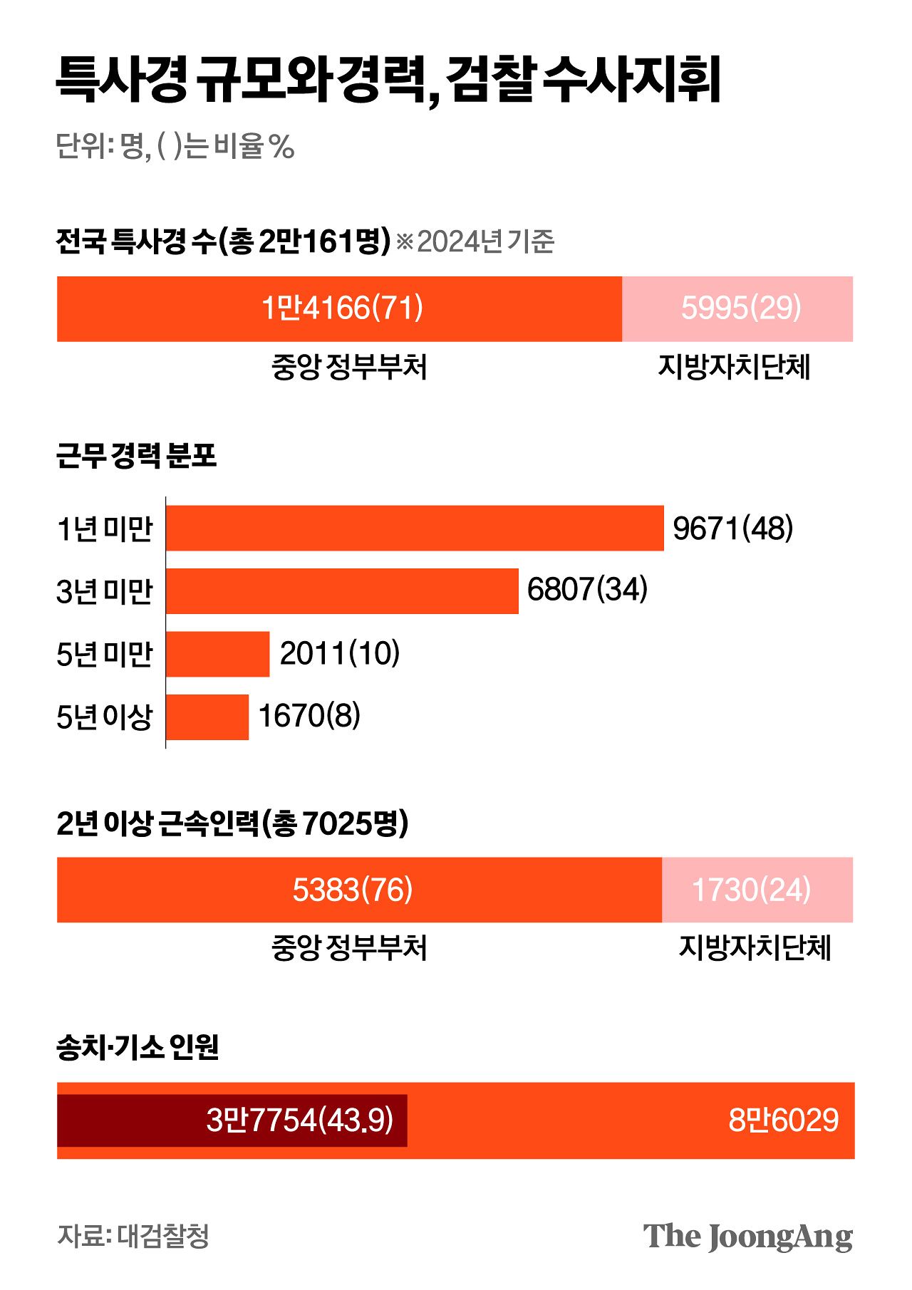 특사경 규모와 경력, 검찰 수사지휘 그래픽 이미지. 자료 대검찰청