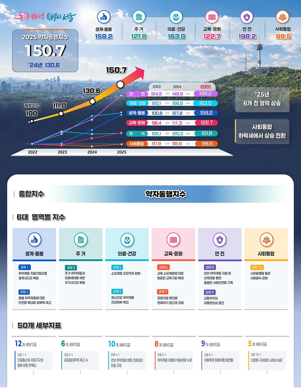 서울시가 24일 발표한 ‘2025 약자동행지수’ 점수표. [사진 서울시]