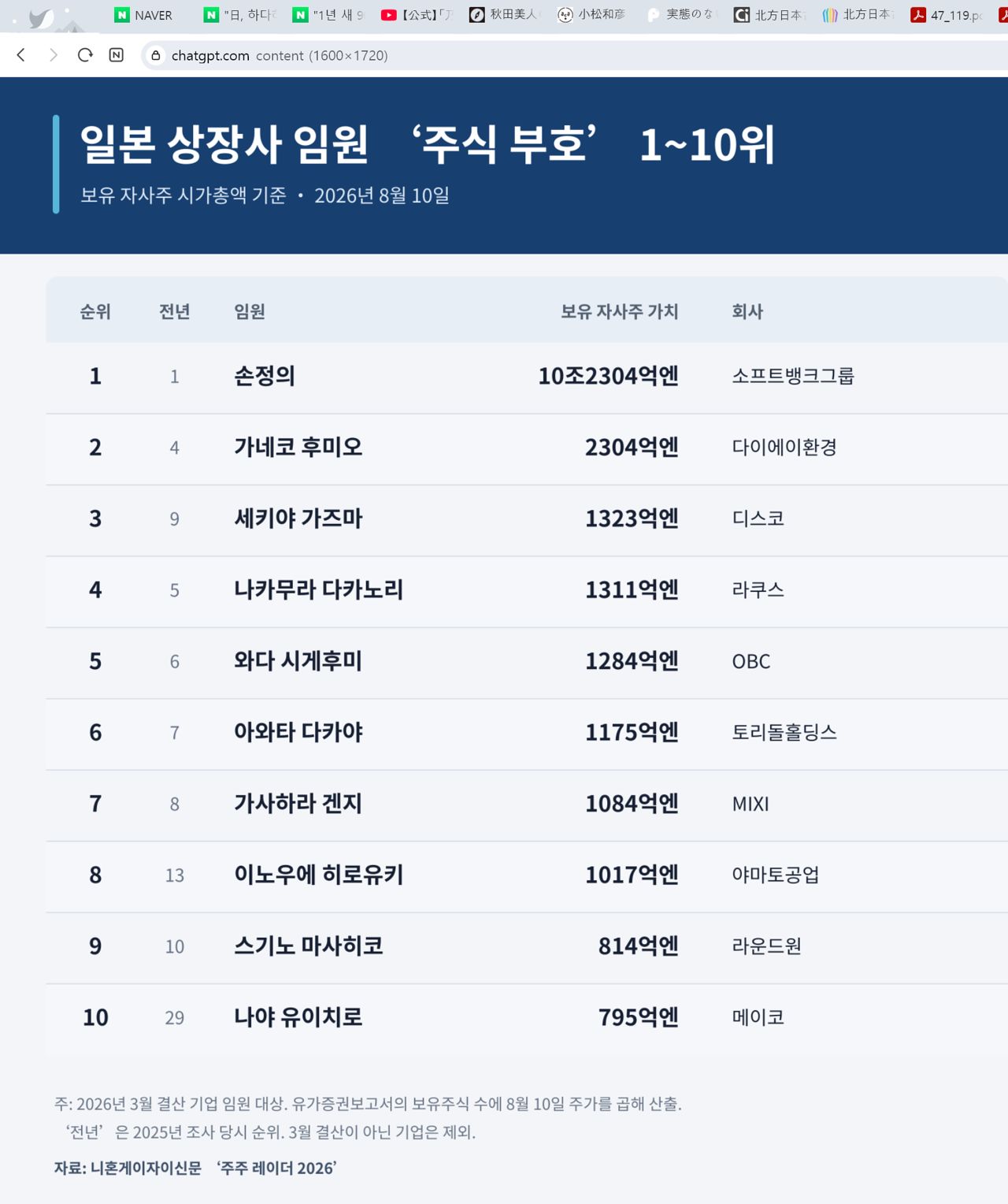 24일 니혼게이자이신문이 집계한 2026년 3월 기준 일본 상장기업 임원의 보유주식 가치. 유니클로 운영사 패스트리테일링과 라쿠텐그룹은 제외. 