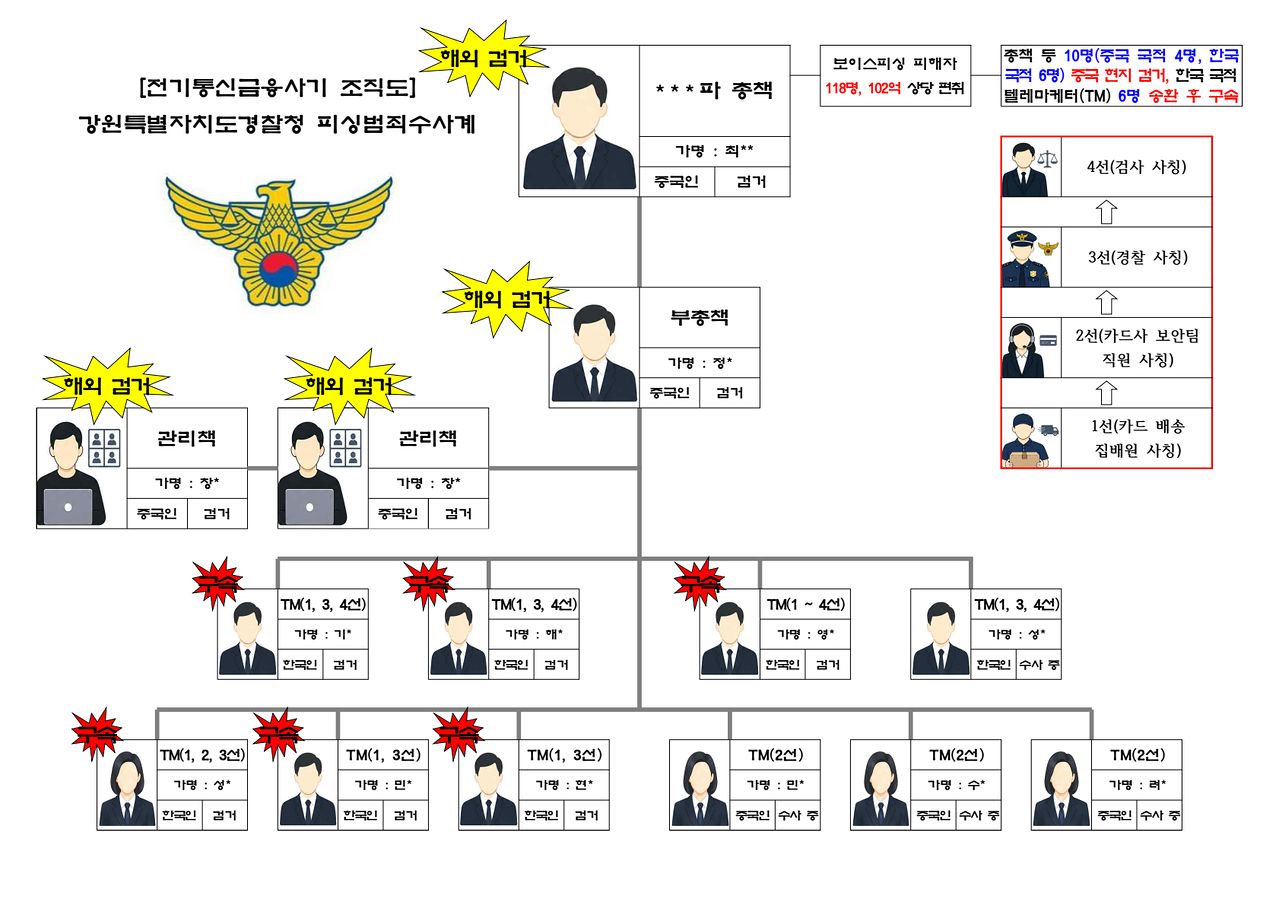 보이스피싱 사기단 조직도. [자료 강원경찰청]