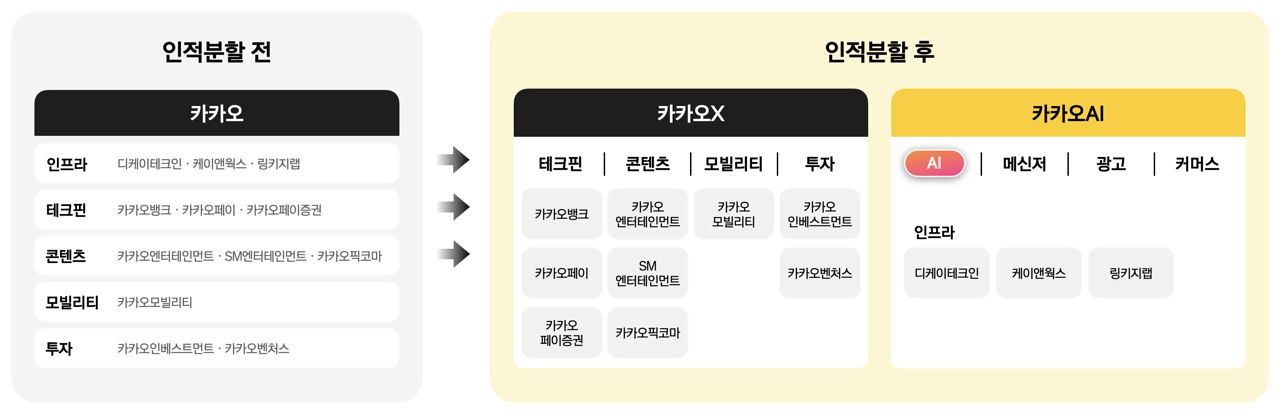 카카오가 21일 이사회 결의를 통해 '카카오AI'와 '카카오X'로 법인을 인적 분할한다고 밝혔다. 카카오 제공