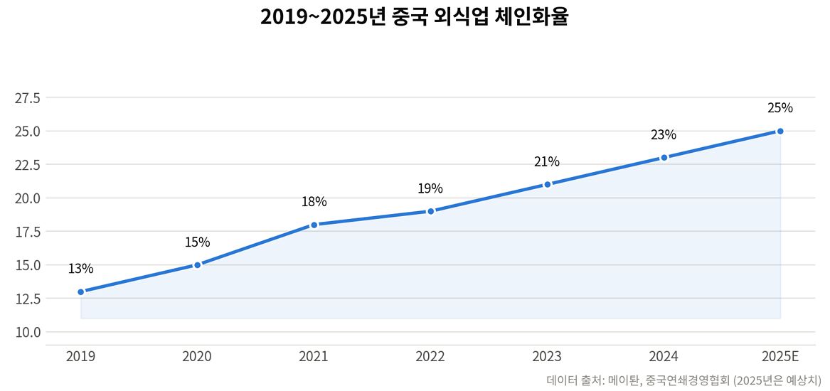 2019~2025년 중국 외식업 체인화율. 차이나랩