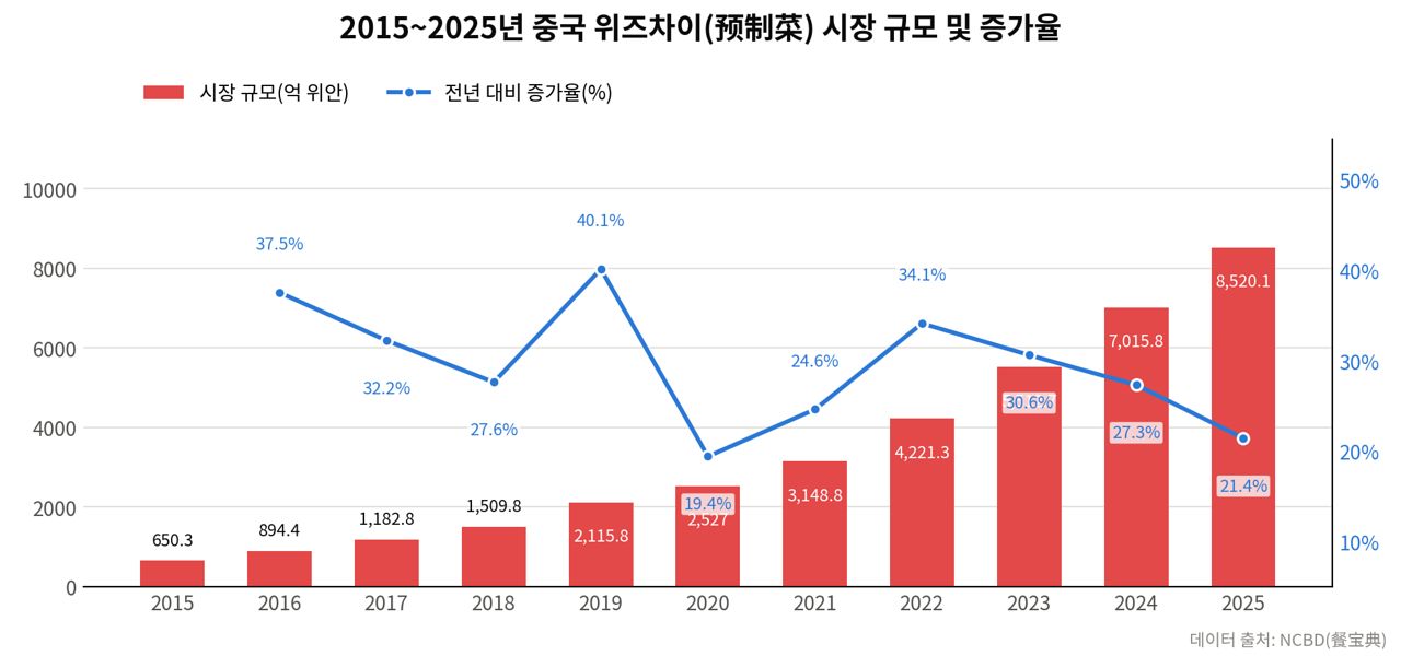 2015~2025년 중국 반조리 식품 시장 규모 및 증가율. 차이나랩