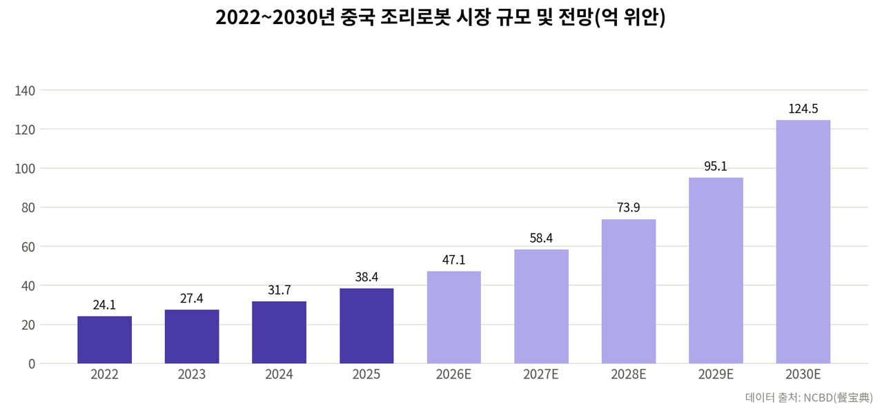 2015~2025년 중국 반조리 식품 시장 규모(위즈차이= 반조리 식품 또는 사전 조리 식품). 차이나랩