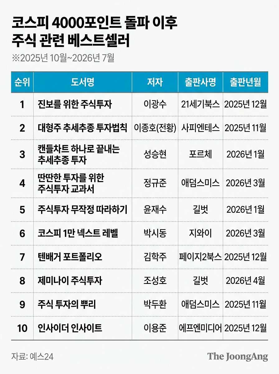 코스피 4000포인트 돌파 이후 주식 관련 베스트셀러