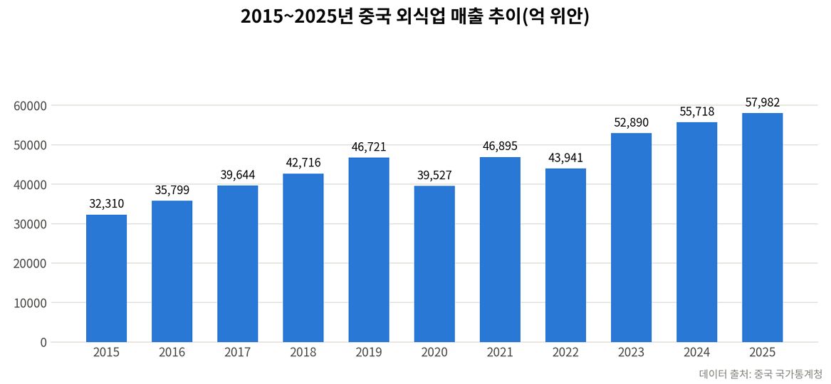2015~2025년 중국 외식업 매출 추이(억 위안). 차이나랩