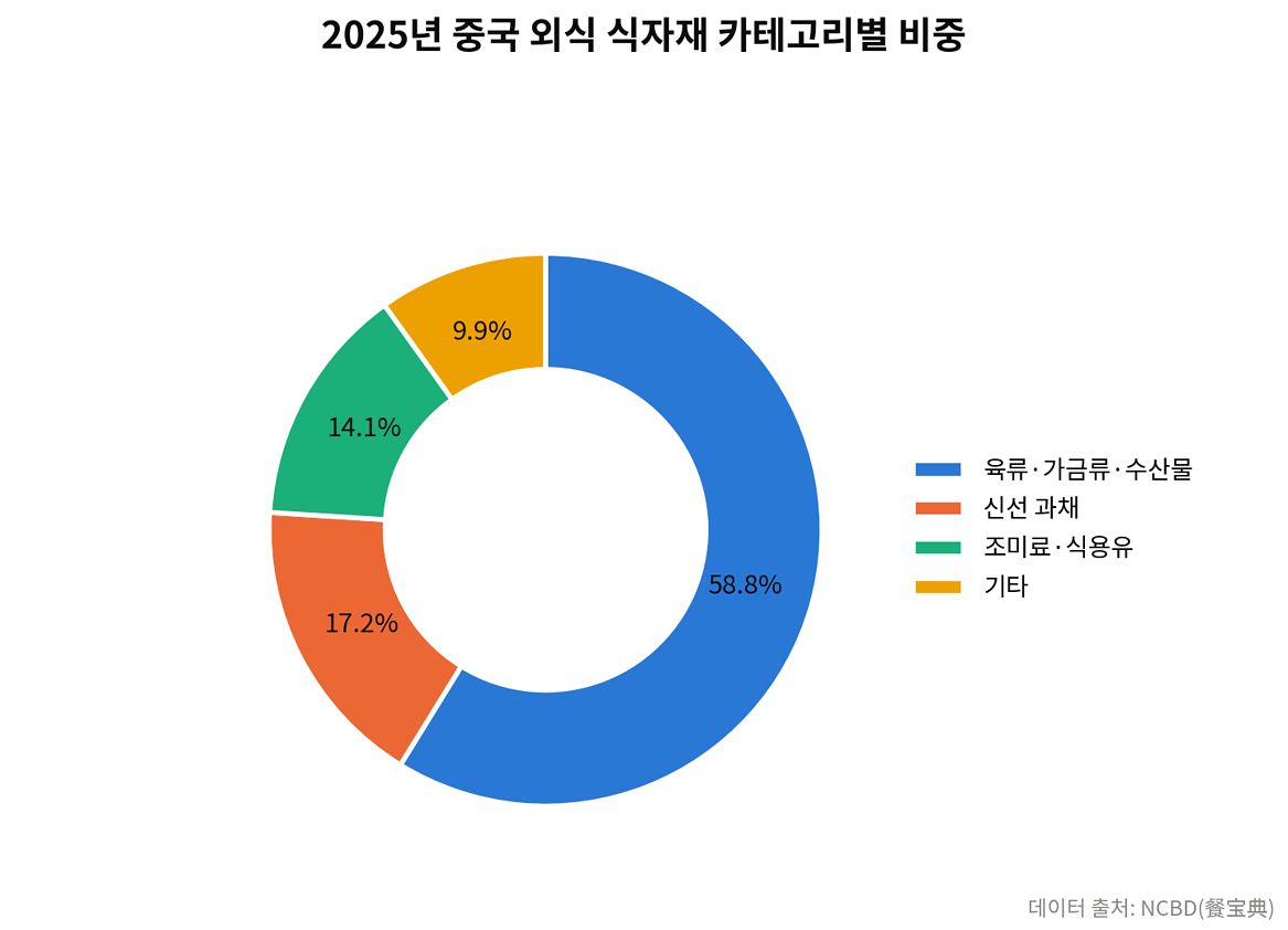 2025년 중국 외식 식자재 카테고리별 비중. 차이나랩 