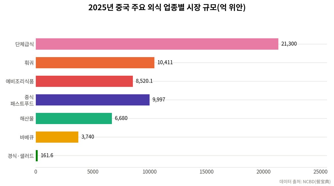 2025년 중국 주요 외식 업종별 시장 규모(억 위안). 차이나랩