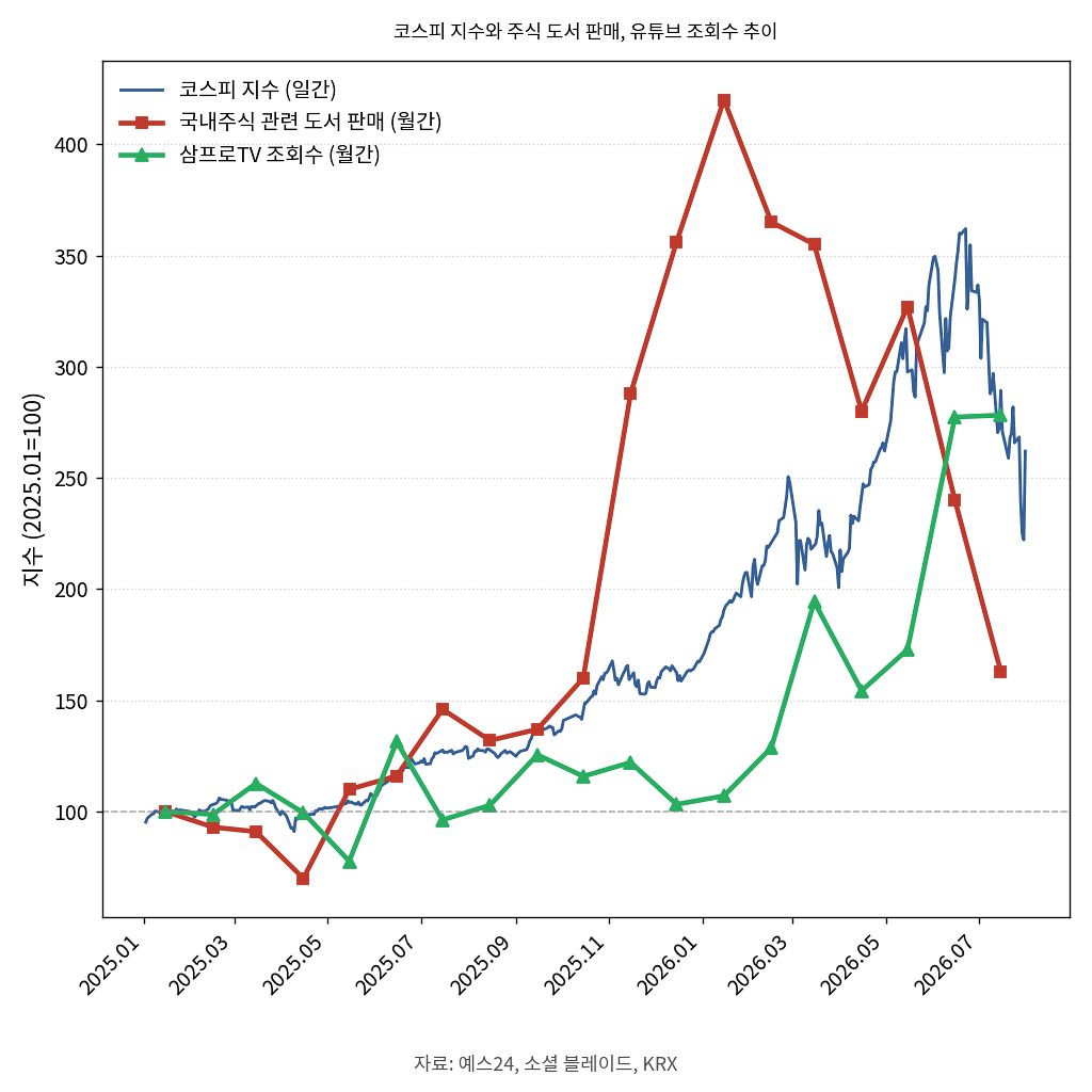 코스피 지수와 주식 도서 판매, 유튜브 조회수 추이