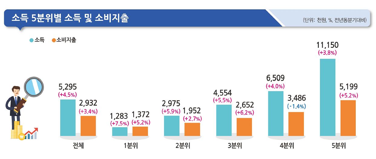소득 5분위별 소득 및 소비지출. 자료 국가데이터처 
