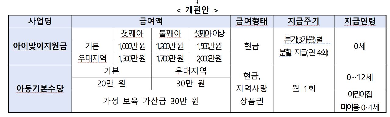 개편안. 사진 보건복지부