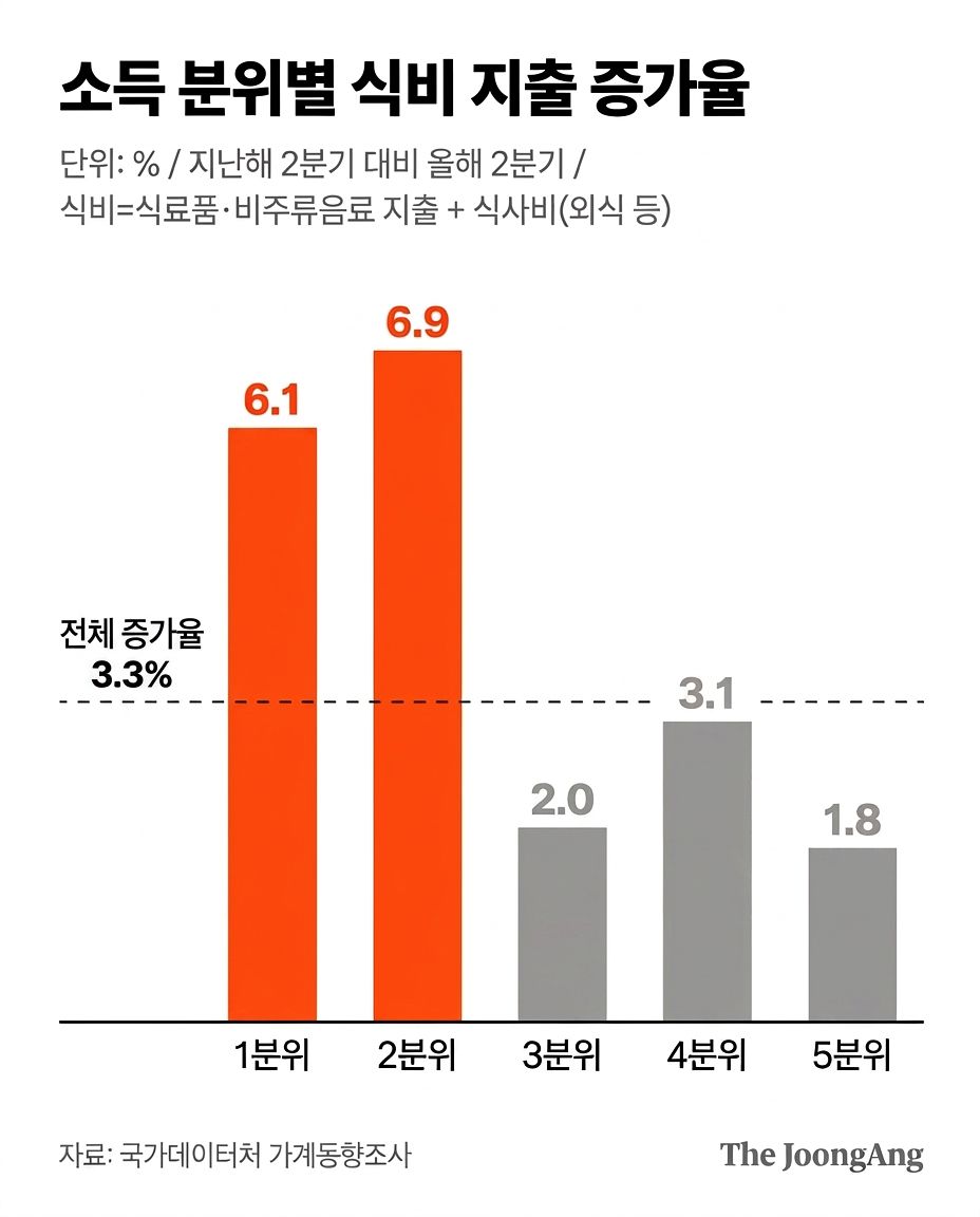 식비 증가율