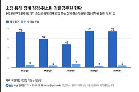 소청 통해 징계 감경·취소된 경찰공무원 현황. 연합뉴스