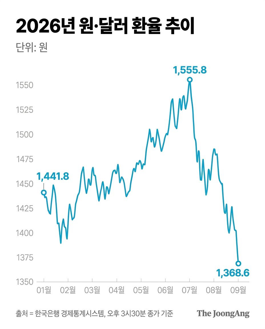 2026년 원-달러 환율 추이