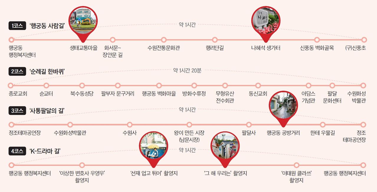 왕의 골목 여행 1~4코스