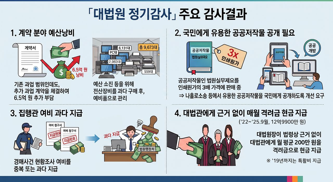 감사원 대법원 감사결과 인포그래픽. 감사원 제공 