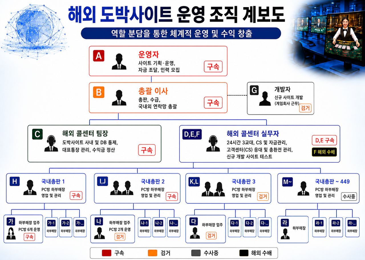 울산경찰청이 체포한 1200억원대 불법 도박 조직. 사진 울산경찰청