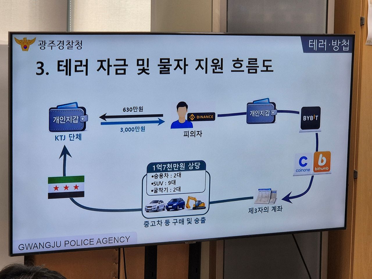광주경찰청은 1일 “지난 4월 테러단체 KTJ(카티밧 타우히드 왈 지하드)에 가상자산과 중고차 등을 보낸 혐의(테러자금금지법 위반 등)로 우즈베키스탄 국적 4명을 검거해 이 중 1명을 구속 송치하고, 3명을 불구속 수사 중이다”고 밝혔다. 사진은 테러 자금 및 물자 지원 흐름도. 황희규 기자
