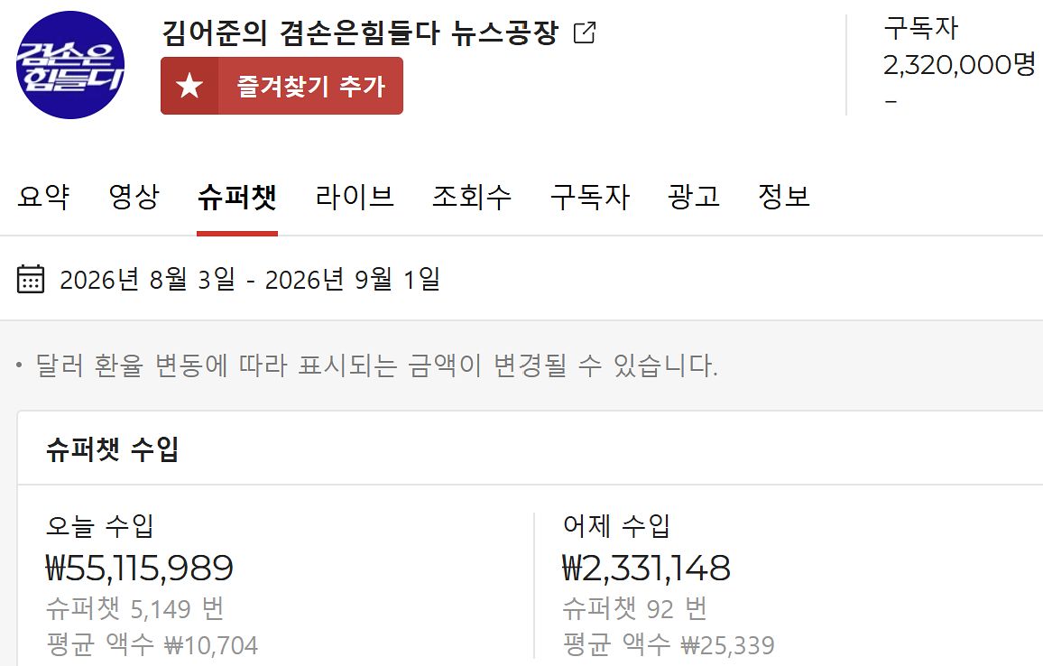 1일 유튜브 통계 분석 사이트 플레이보드 집계.