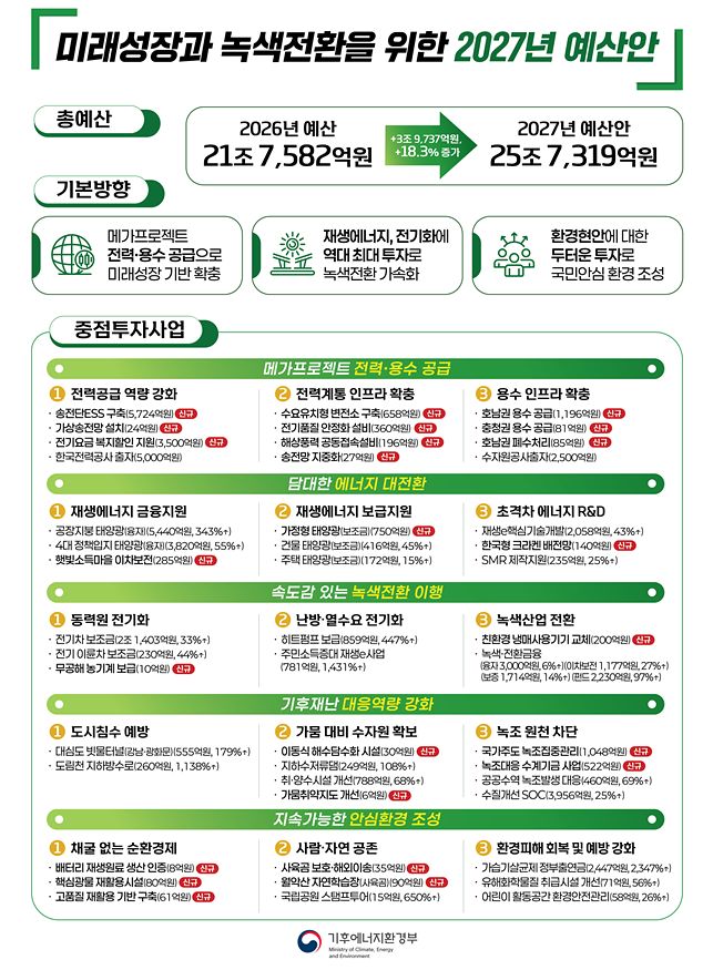 기후부 예산안 개요. 기후에너지환경부 제공