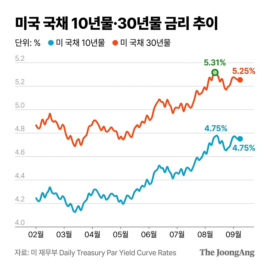 미국 국채 10년물 30년물 금리 추이