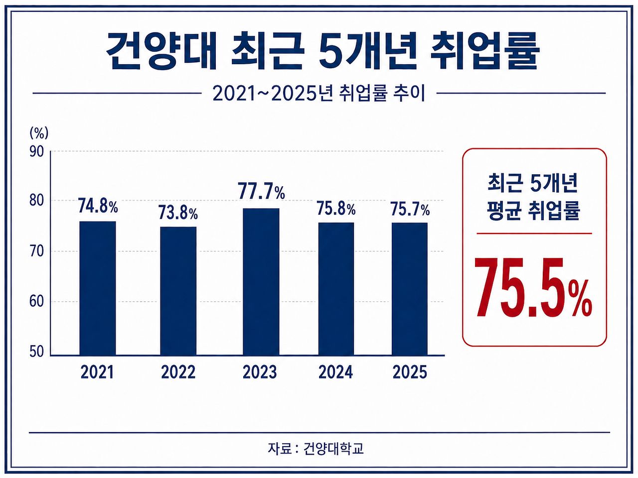 건양대 최근 5년 취업률 추이 그래프.