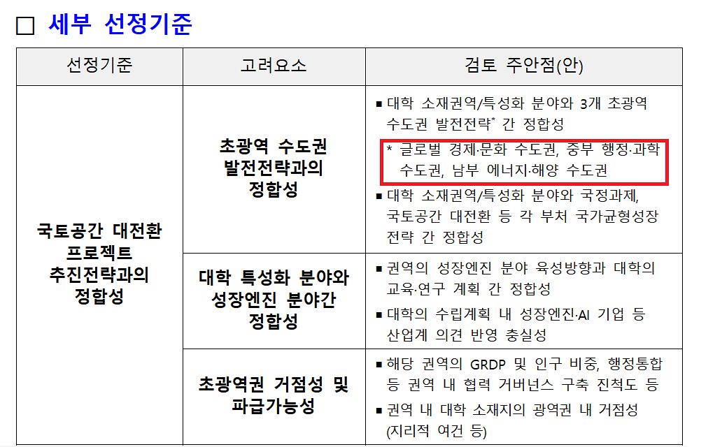 교육부 지난 7월 거점 국립대 9개에 안내한 패키지 지원대학 선정 계획. 중부 과학과 남부 해양·에너지라는 표현이 있어 이때부터 충남대·부산대·전남대로 내정된 것 아니냐는 의혹이 일고 있다. 사진 교육부