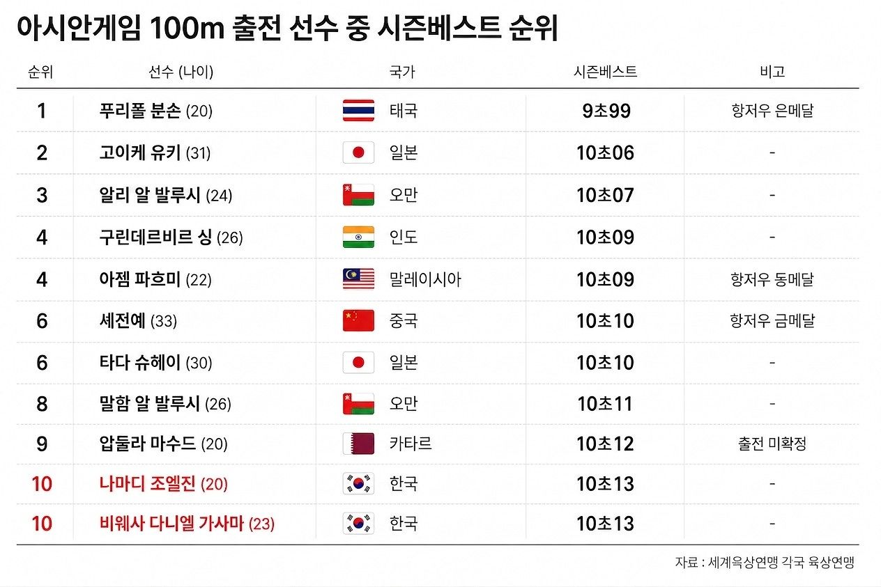 아시안게임 출전 선수 중 시즌베스트 순위. 자료 : 세계육상연맹, 각국 육상연맹
