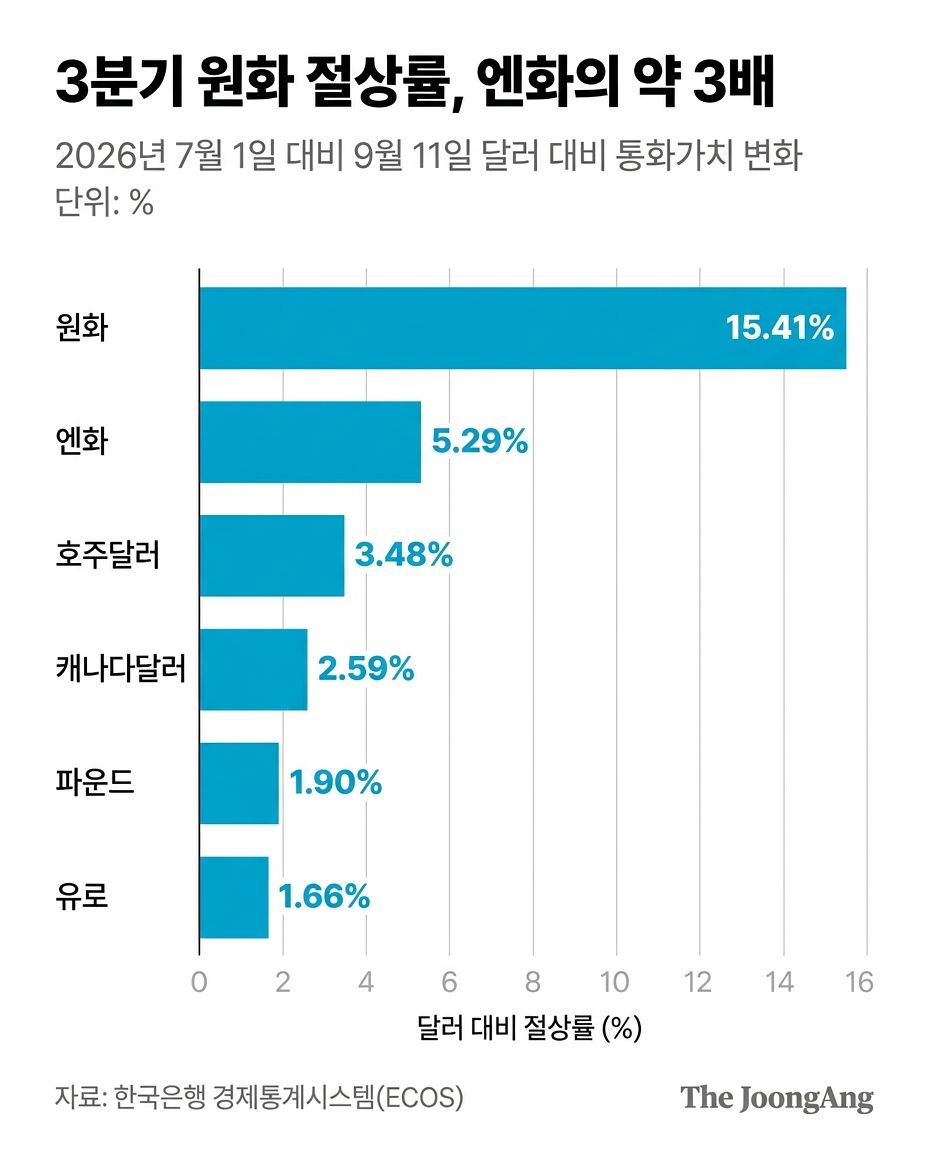원화 절상률