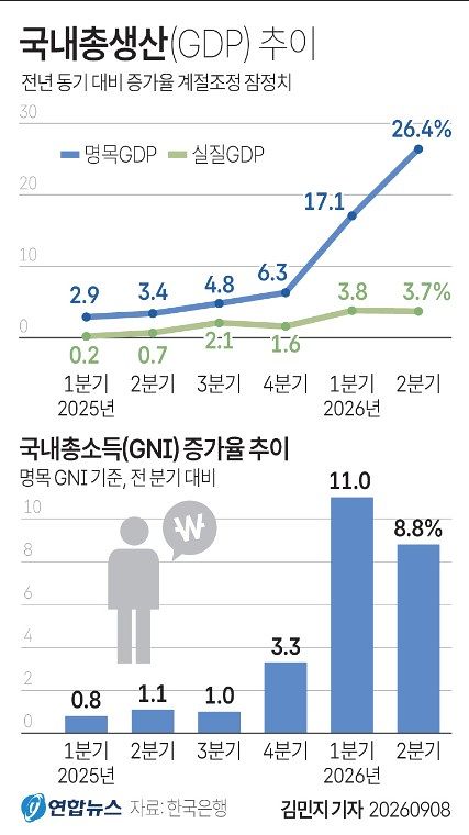 국내총생산(GDP) 추이 그래픽. 연합뉴스