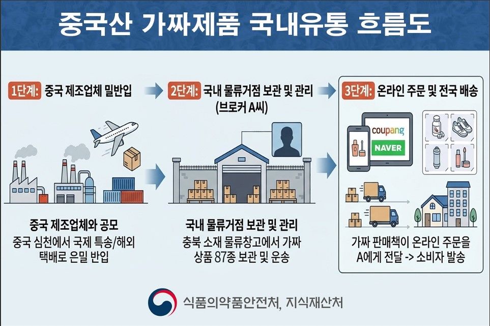 중국산 가짜 제품 유통 흐름. 식품의약품안전처 제공