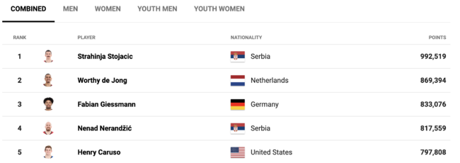 [사진] 3x3농구 세계순위 개인 / FIBA