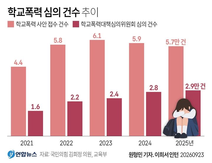 [그래픽] 학교폭력 심의 건수 추이. 연합뉴스