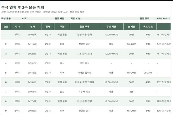 챗GPT가 생성한 운동 계획표. 워크(Wokr) 기능을 이용해 스트레드시트로 작성할 수 있다. 사진 오픈AI 제공