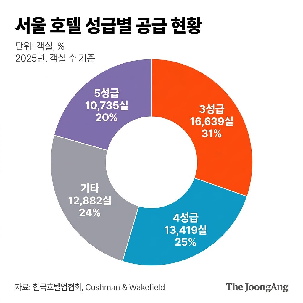 2025년 기준 서울에는 총 5만 3675 객실이 있는 것으로 파악된다. 그중 5성급은 약 20%인 1만 735실을 차지한다. 출처: 한국호텔업협회, 쿠시먼앤드웨이크필드. 