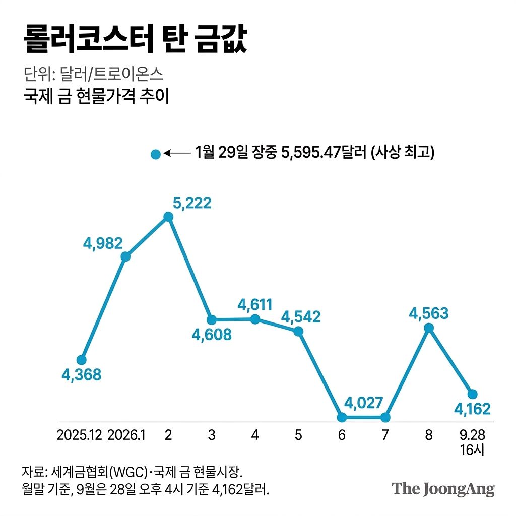 금값