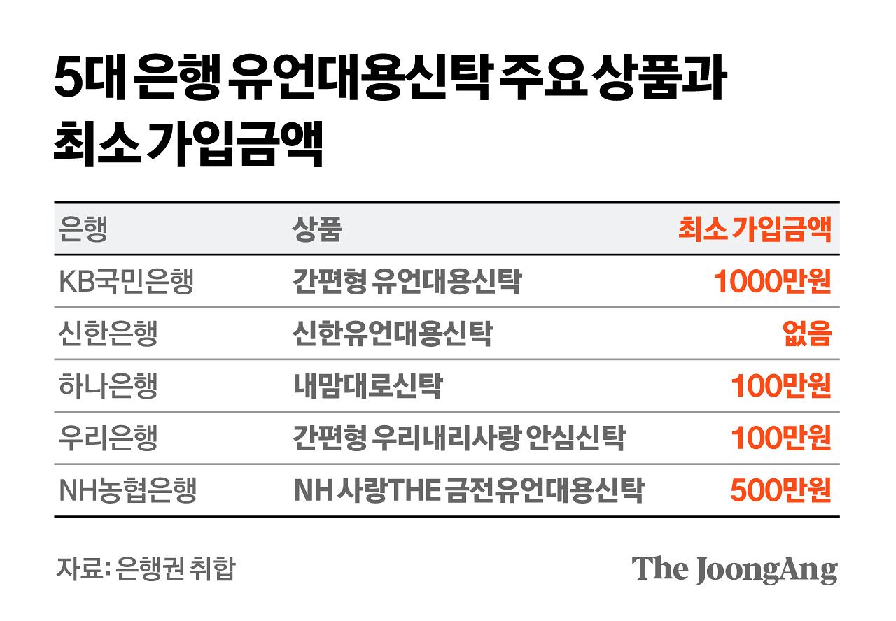 5대 은행 유언대용신탁 주요 상품과 최소 가입금액 그래픽 이미지. [자료제공=은행권 취합]
