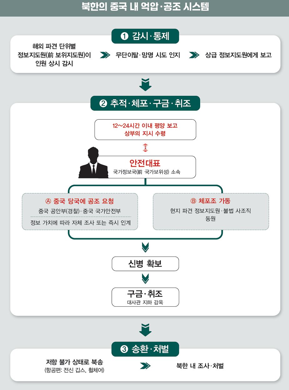 북한의 중국 내 억압, 공조 시스템. 자료 TJWG