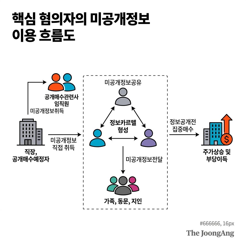 주가조작 근절 합동대응단