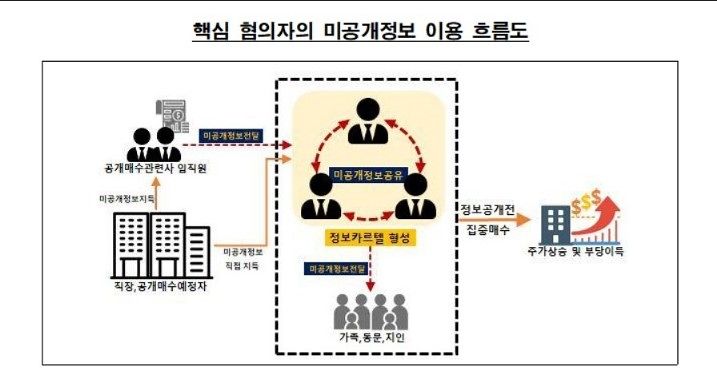핵심 혐의자 미공개정보 이용 흐름도. 금융위원회 제공