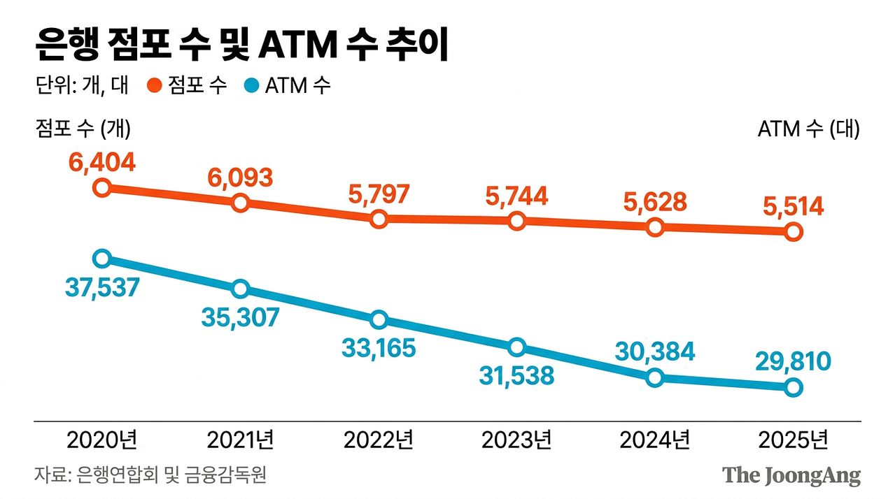 은행 점포 수 및 ATM 수 추이 