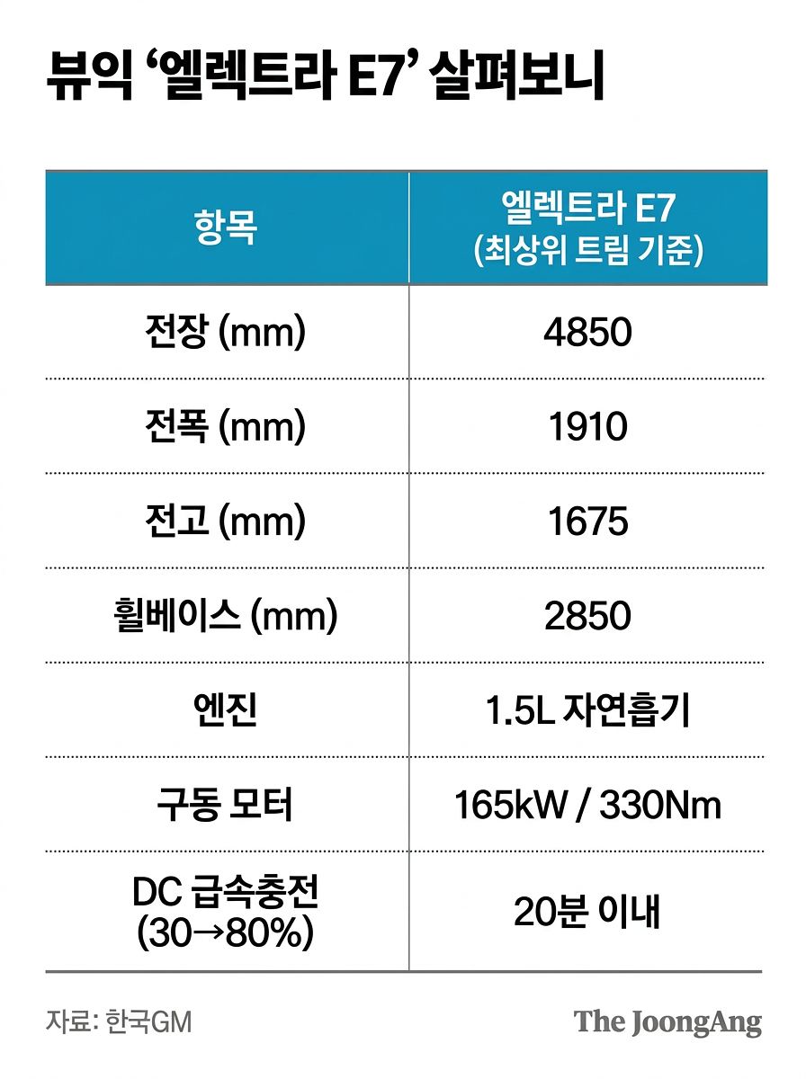 뷰익 ‘엘렉트라 E7’ 살펴보니