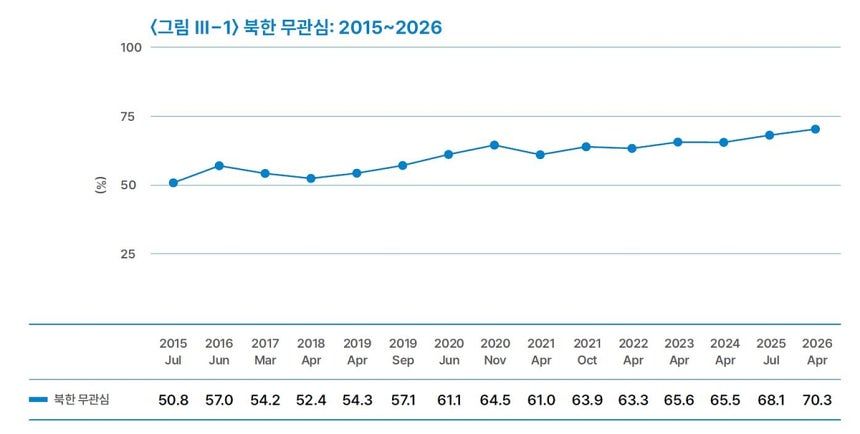 ‘KINU 통일의식조사 2026’ 북한 무관심 응답 추이. 사진 통일연구원 =연합뉴스